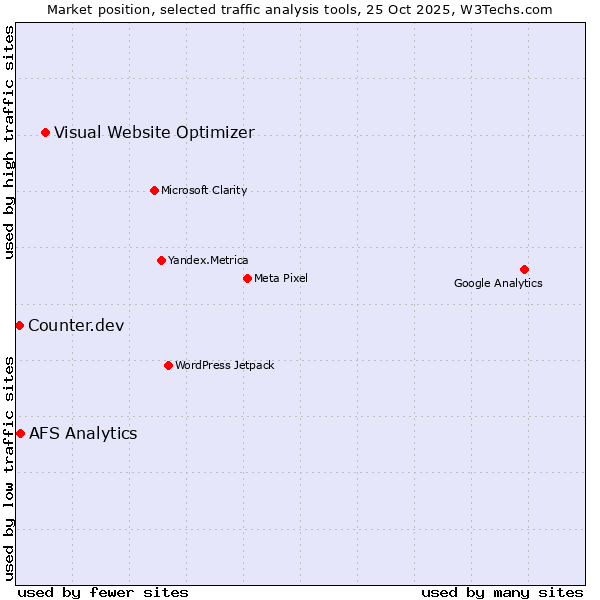 Market position of Visual Website Optimizer vs. AFS Analytics vs. Counter.dev