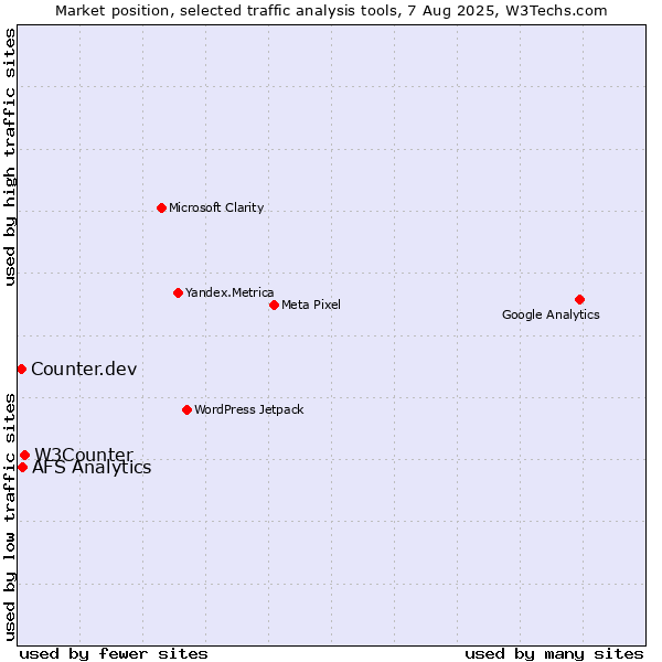 Market position of W3Counter vs. AFS Analytics vs. Counter.dev