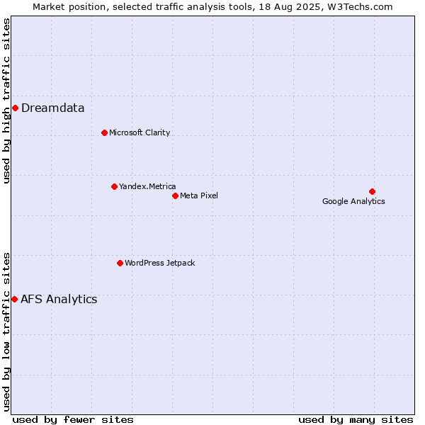 Market position of Dreamdata vs. AFS Analytics
