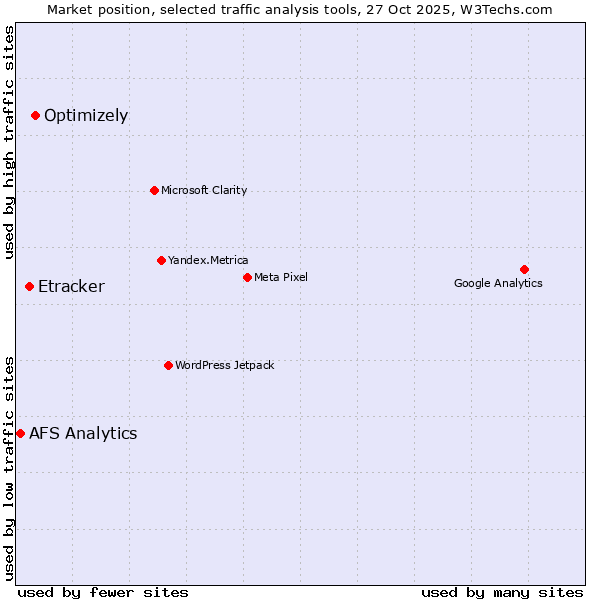 Market position of Optimizely vs. Etracker vs. AFS Analytics