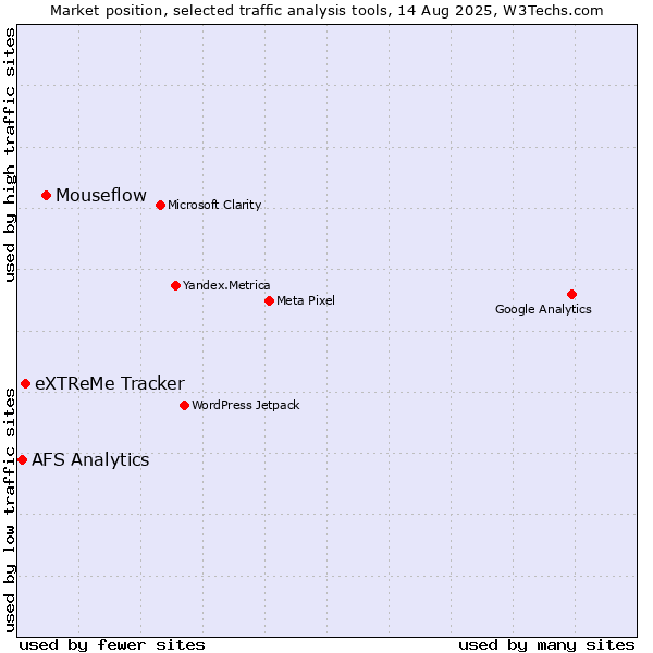 Market position of Mouseflow vs. eXTReMe Tracker vs. AFS Analytics