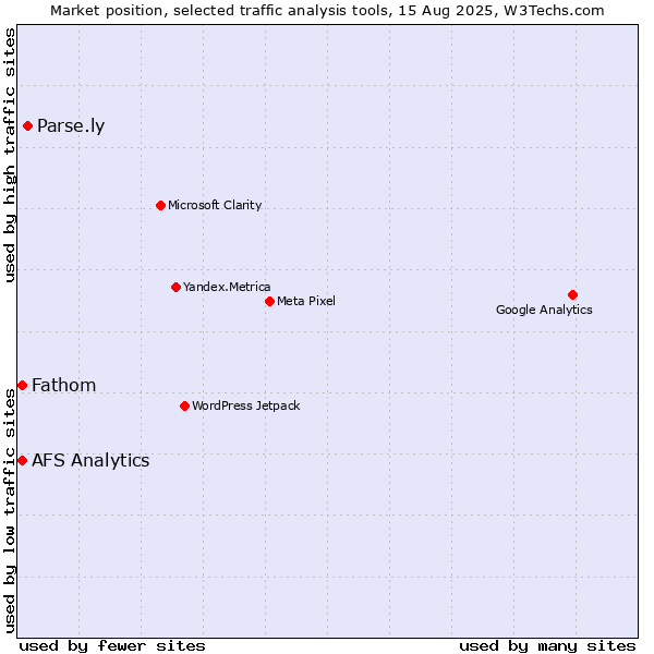 Market position of Parse.ly vs. Fathom vs. AFS Analytics