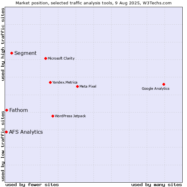 Market position of Segment vs. Fathom vs. AFS Analytics