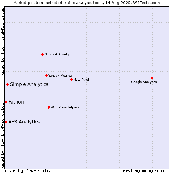 Market position of Simple Analytics vs. Fathom vs. AFS Analytics