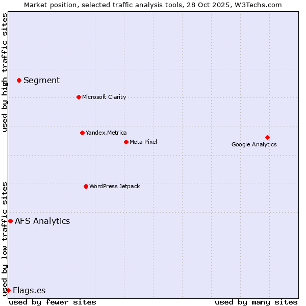 Market position of Segment vs. AFS Analytics vs. Flags.es