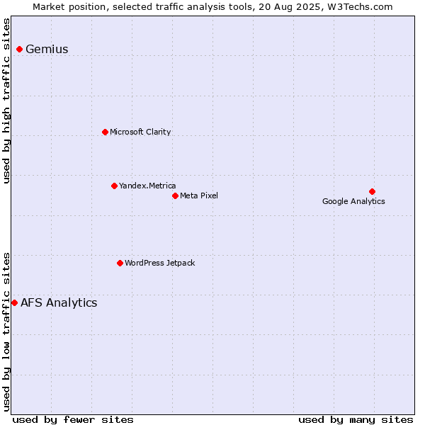 Market position of Gemius vs. AFS Analytics