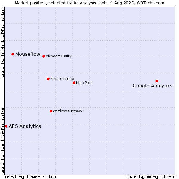 Market position of Google Analytics vs. Mouseflow vs. AFS Analytics