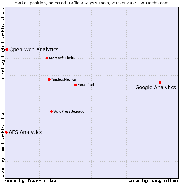 Market position of Google Analytics vs. Open Web Analytics vs. AFS Analytics