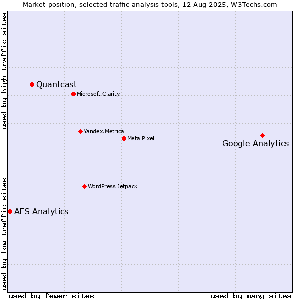 Market position of Google Analytics vs. Quantcast vs. AFS Analytics