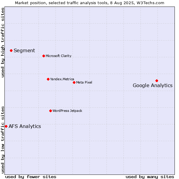 Market position of Google Analytics vs. Segment vs. AFS Analytics