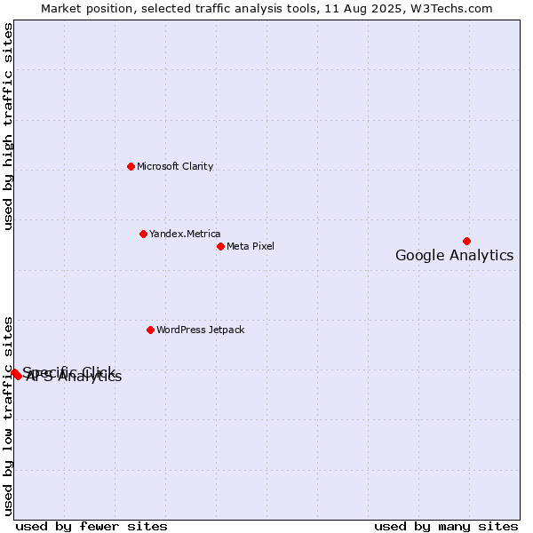Market position of Google Analytics vs. AFS Analytics vs. Specific Click