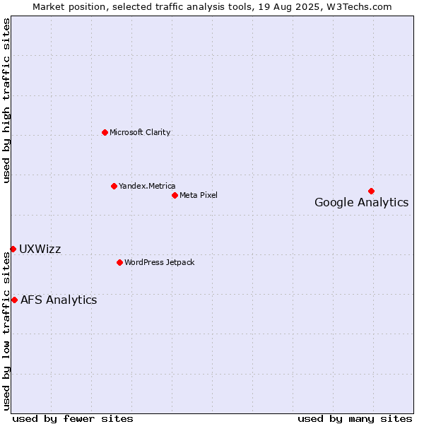 Market position of Google Analytics vs. AFS Analytics vs. UXWizz