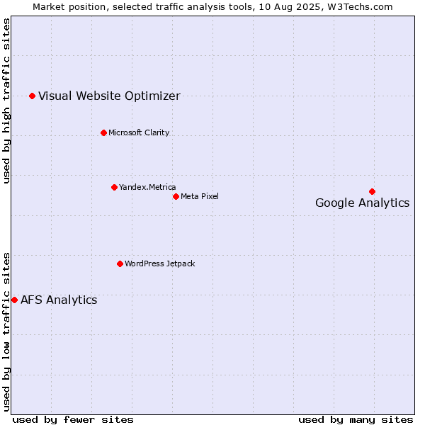 Market position of Google Analytics vs. Visual Website Optimizer vs. AFS Analytics