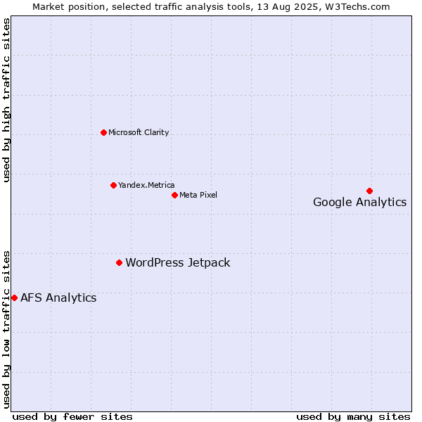 Market position of Google Analytics vs. WordPress Jetpack vs. AFS Analytics