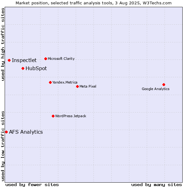 Market position of HubSpot vs. Inspectlet vs. AFS Analytics