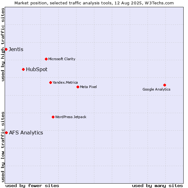 Market position of HubSpot vs. AFS Analytics vs. Jentis