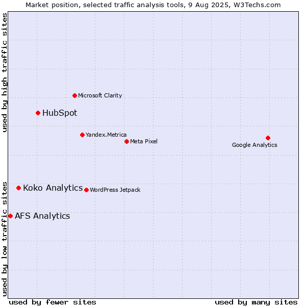 Market position of HubSpot vs. Koko Analytics vs. AFS Analytics