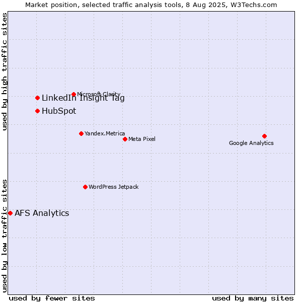Market position of LinkedIn Insight Tag vs. HubSpot vs. AFS Analytics