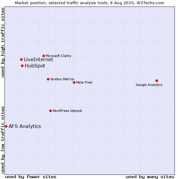Market position of HubSpot vs. LiveInternet vs. AFS Analytics