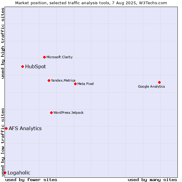 Market position of HubSpot vs. AFS Analytics vs. Logaholic
