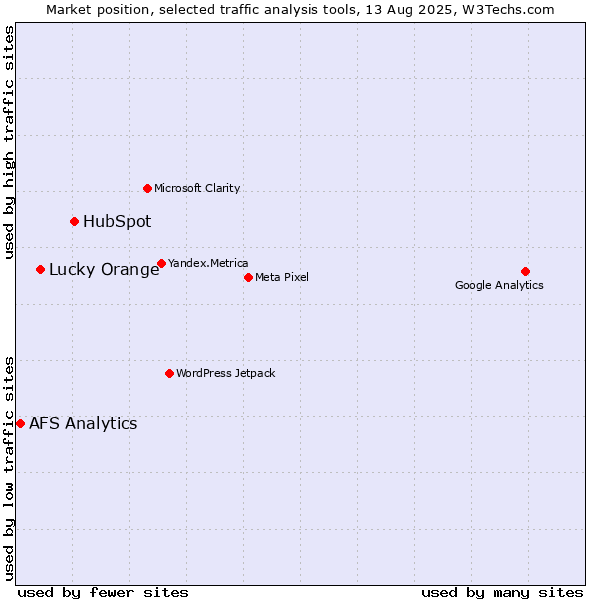 Market position of HubSpot vs. Lucky Orange vs. AFS Analytics