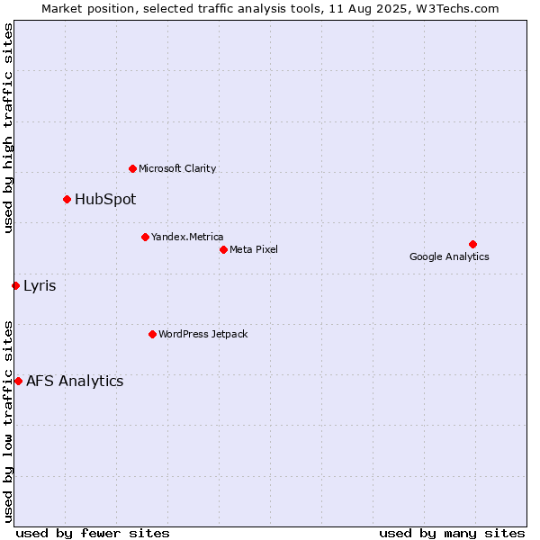Market position of HubSpot vs. AFS Analytics vs. Lyris