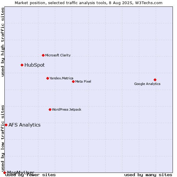 Market position of HubSpot vs. AFS Analytics vs. MapMyUser