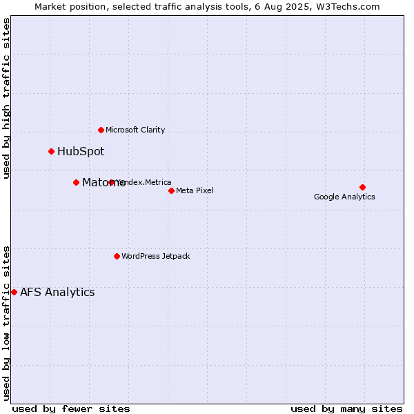 Market position of Matomo vs. HubSpot vs. AFS Analytics