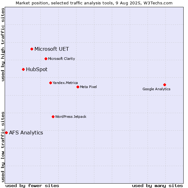 Market position of Microsoft UET vs. HubSpot vs. AFS Analytics