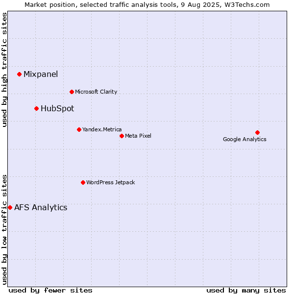 Market position of HubSpot vs. Mixpanel vs. AFS Analytics