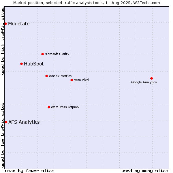 Market position of HubSpot vs. AFS Analytics vs. Monetate