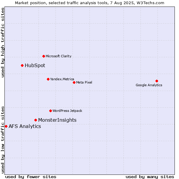 Market position of MonsterInsights vs. HubSpot vs. AFS Analytics