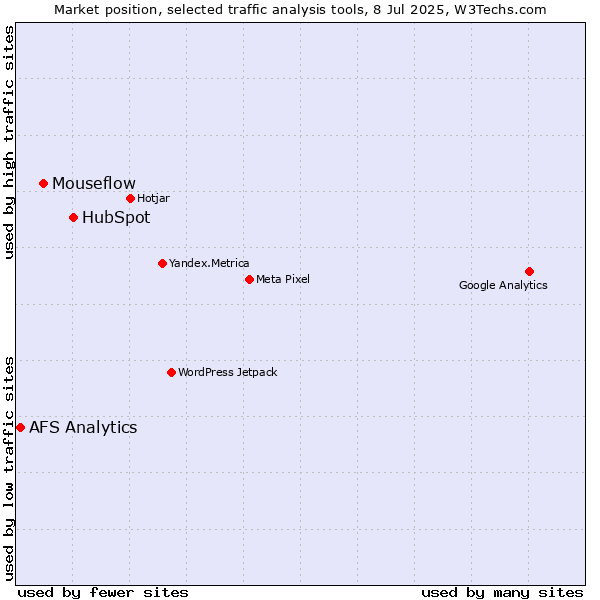 Market position of HubSpot vs. Mouseflow vs. AFS Analytics