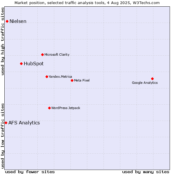 Market position of HubSpot vs. Nielsen vs. AFS Analytics