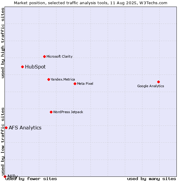 Market position of HubSpot vs. AFS Analytics vs. Nilly
