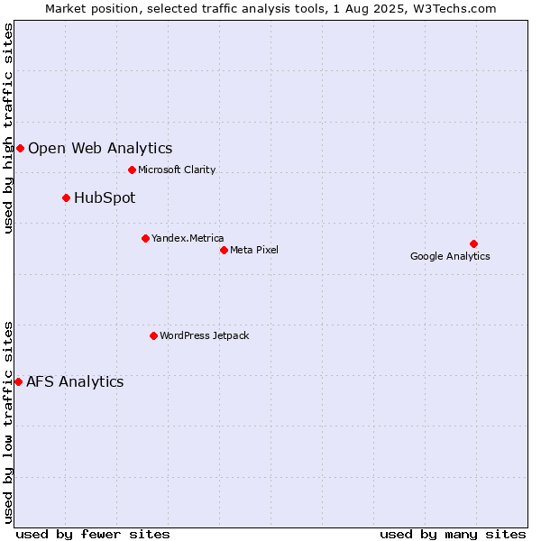 Market position of HubSpot vs. Open Web Analytics vs. AFS Analytics