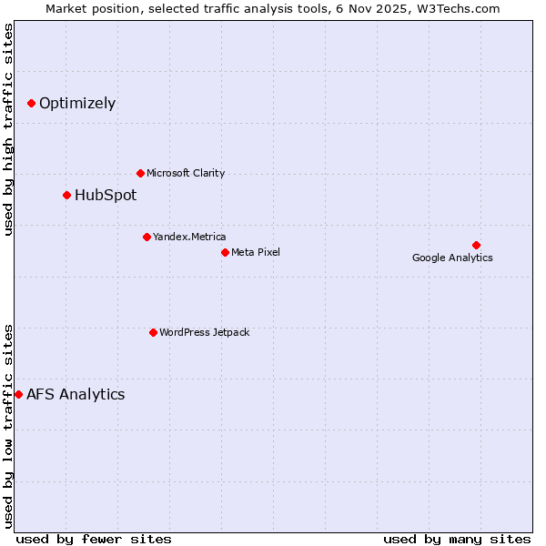 Market position of HubSpot vs. Optimizely vs. AFS Analytics