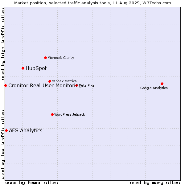 Market position of HubSpot vs. AFS Analytics vs. Cronitor Real User Monitoring
