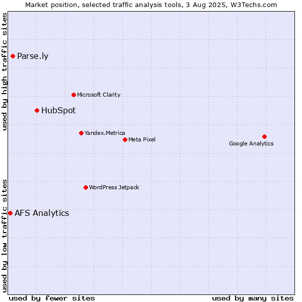 Market position of HubSpot vs. Parse.ly vs. AFS Analytics