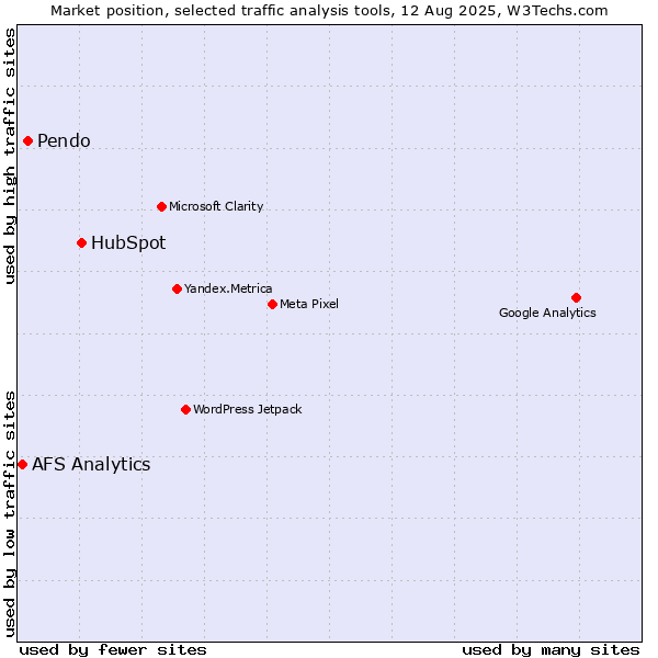 Market position of HubSpot vs. Pendo vs. AFS Analytics