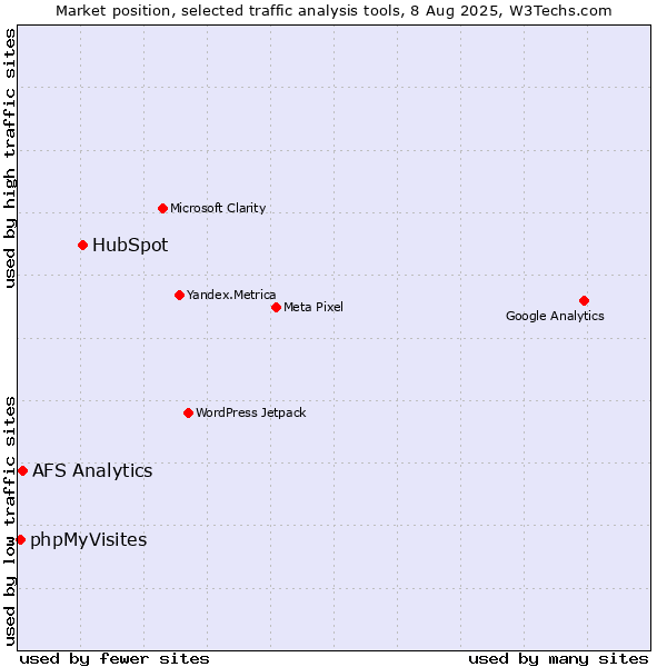 Market position of HubSpot vs. AFS Analytics vs. phpMyVisites