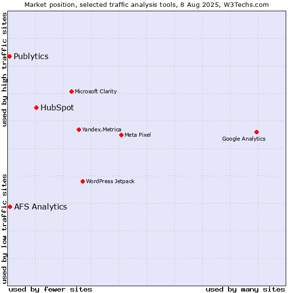 Market position of HubSpot vs. AFS Analytics vs. Publytics