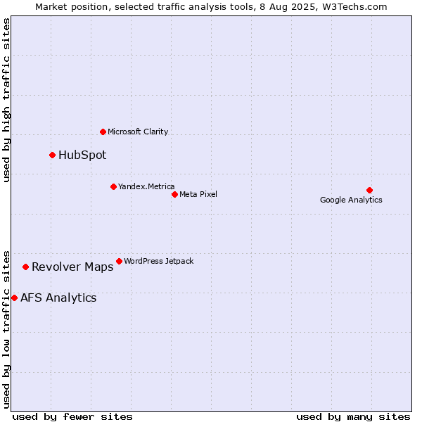 Market position of HubSpot vs. Revolver Maps vs. AFS Analytics