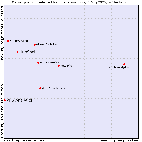 Market position of HubSpot vs. ShinyStat vs. AFS Analytics