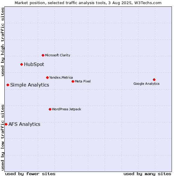 Market position of HubSpot vs. Simple Analytics vs. AFS Analytics