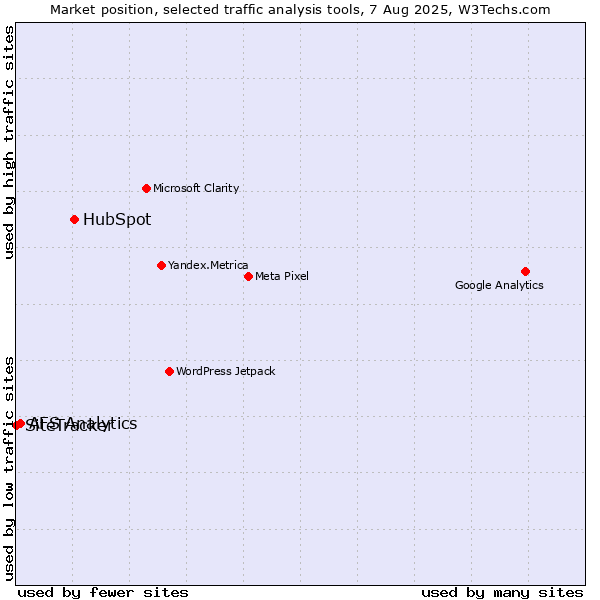 Market position of HubSpot vs. AFS Analytics vs. SiteTracker 