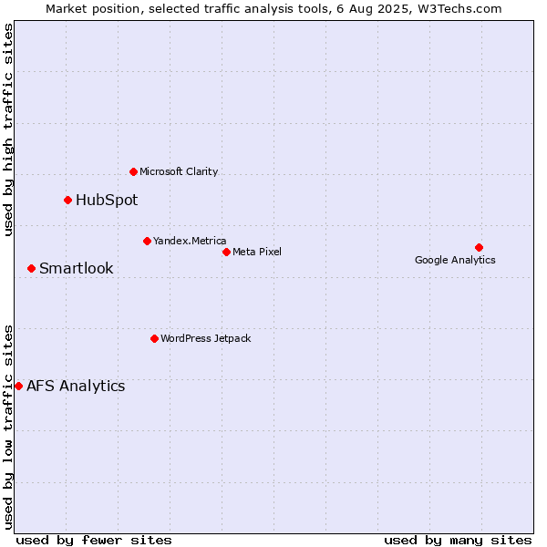 Market position of HubSpot vs. Smartlook vs. AFS Analytics