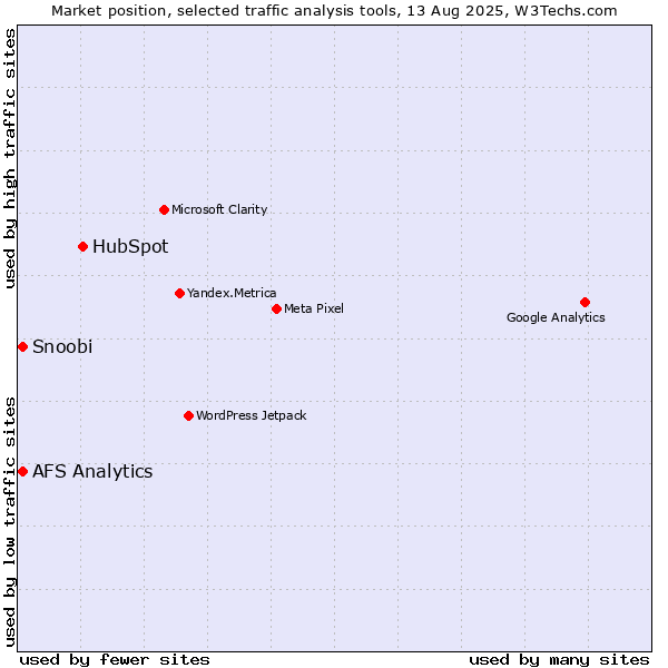 Market position of HubSpot vs. AFS Analytics vs. Snoobi