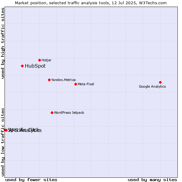 Market position of HubSpot vs. AFS Analytics vs. Specific Click