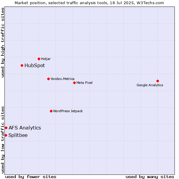 Market position of HubSpot vs. AFS Analytics vs. Splitbee